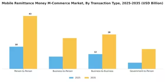 Mobile Remittance Money M-Commerce Market Segment Image 0