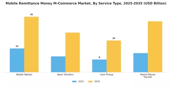 Mobile Remittance Money M-Commerce Market Segment Image 1
