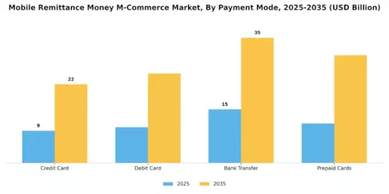 Mobile Remittance Money M-Commerce Market Segment Image 3