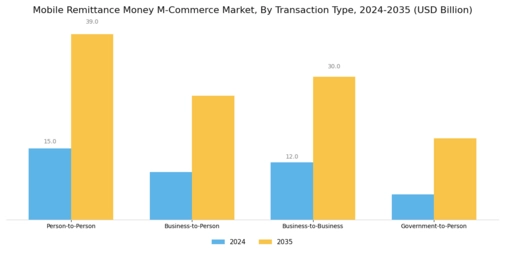 Mobile Remittance Money M-Commerce Market Segment Image 0