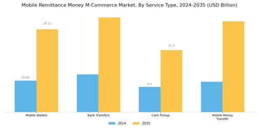 Mobile Remittance Money M-Commerce Market Segment Image 1