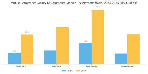 Mobile Remittance Money M-Commerce Market Segment Image 3