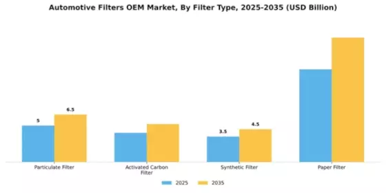 Automotive Filters OEM Market Segment Image 2