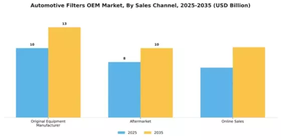Automotive Filters OEM Market Segment Image 4