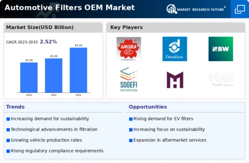 Automotive Filters OEM Market Infographic