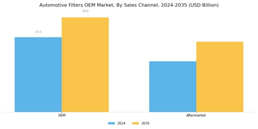 Automotive Filters OEM Market Segment Image 2