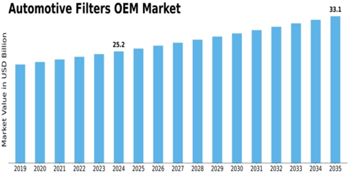 Automotive Filters OEM Market Size