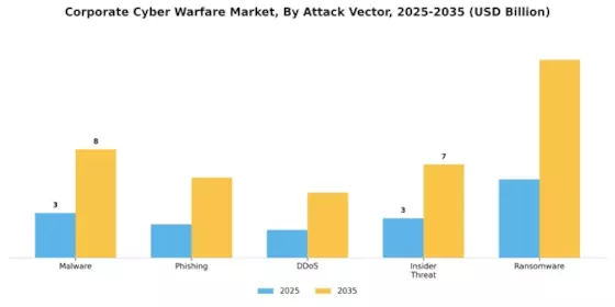 Corporate Cyber Warfare Market Segment Image 0