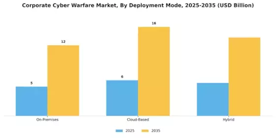 Corporate Cyber Warfare Market Segment Image 1
