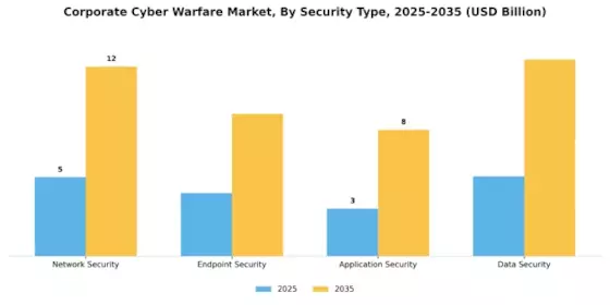 Corporate Cyber Warfare Market Segment Image 3