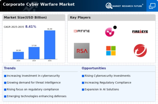 Corporate Cyber Warfare Market Infographic