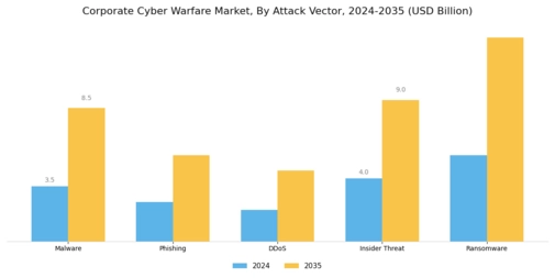 Corporate Cyber Warfare Market Segment Image 0