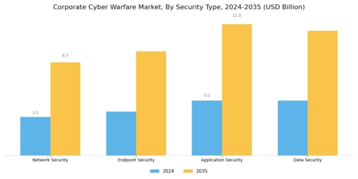 Corporate Cyber Warfare Market Segment Image 3