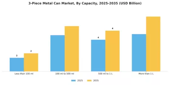 3 Piece Metal Can Market Segment Image 1