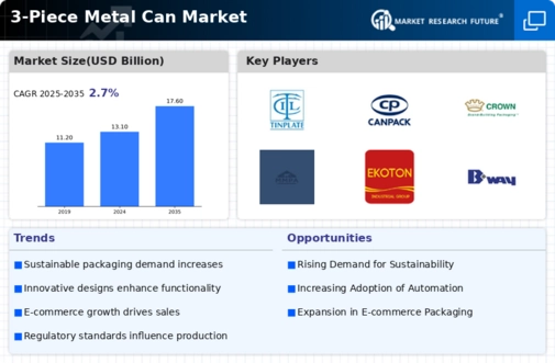 3 Piece Metal Can Market Infographic
