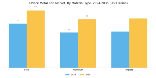 3 Piece Metal Can Market Segment Image 0