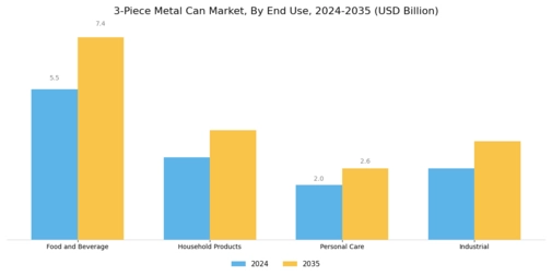 3 Piece Metal Can Market Segment Image 2
