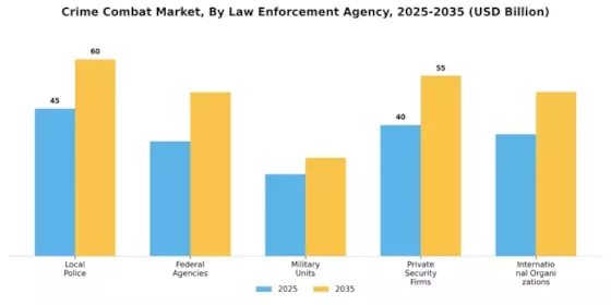 Crime Combat Market Segment Image 2