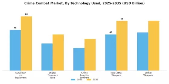 Crime Combat Market Segment Image 3