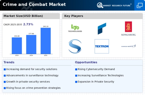 Crime Combat Market Infographic