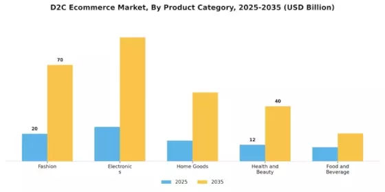 D2C Ecommerce Market Segment Image 0