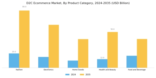 D2C Ecommerce Market Segment Image 0