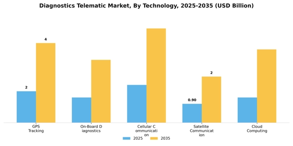 Diagnostics Telematic Market Segment Image 3