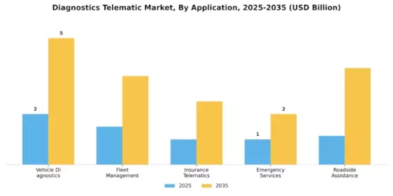 Diagnostics Telematic Market Segment Image 0