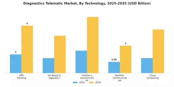 Diagnostics Telematic Market Segment Image 1