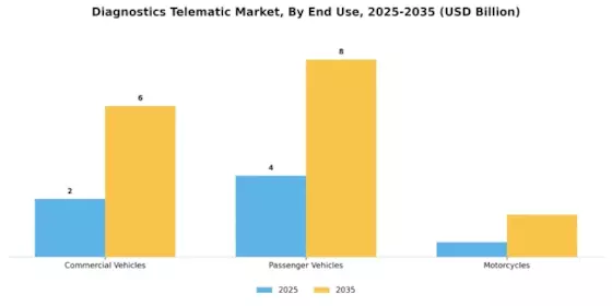 Diagnostics Telematic Market Segment Image 2