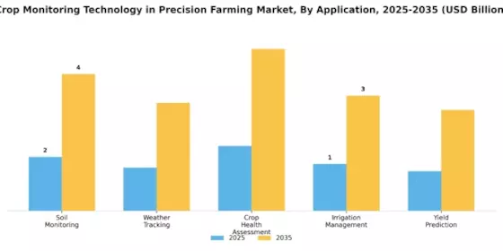 Crop Monitoring Technology in Precision Farming Market Segment Image 1