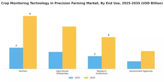 Crop Monitoring Technology in Precision Farming Market Segment Image 2