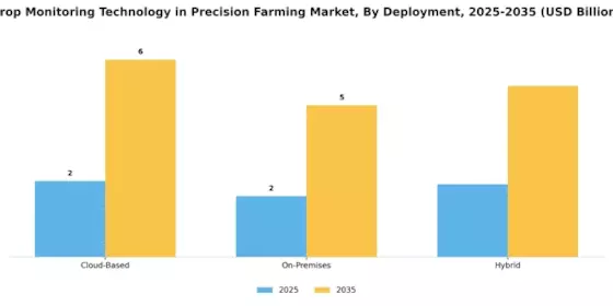 Crop Monitoring Technology in Precision Farming Market Segment Image 3