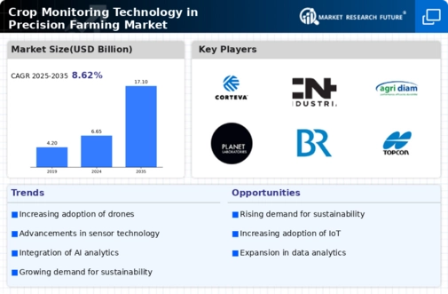Crop Monitoring Technology in Precision Farming Market Infographic