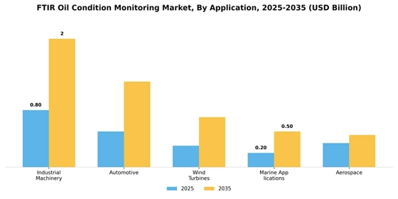 Ftir Oil Condition Monitoring Market Segment Image 0