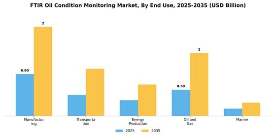 Ftir Oil Condition Monitoring Market Segment Image 1