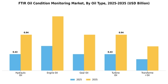 Ftir Oil Condition Monitoring Market Segment Image 2