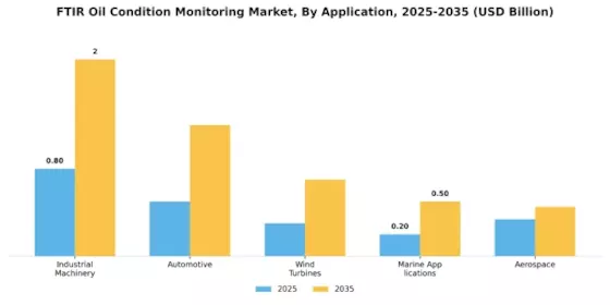 Ftir Oil Condition Monitoring Market Segment Image 0