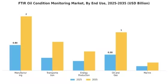 Ftir Oil Condition Monitoring Market Segment Image 1