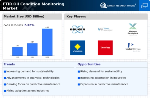 Ftir Oil Condition Monitoring Market Infographic