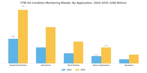 Ftir Oil Condition Monitoring Market Segment Image 0