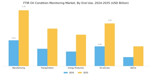 Ftir Oil Condition Monitoring Market Segment Image 1