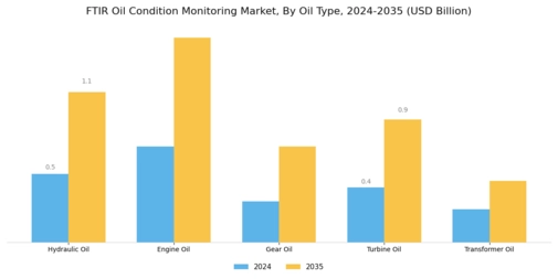 Ftir Oil Condition Monitoring Market Segment Image 2
