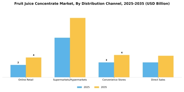 Fruit Juice Concentrate Market Segment Image 1