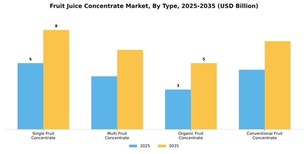 Fruit Juice Concentrate Market Segment Image 3