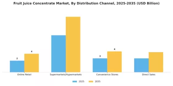 Fruit Juice Concentrate Market Segment Image 3