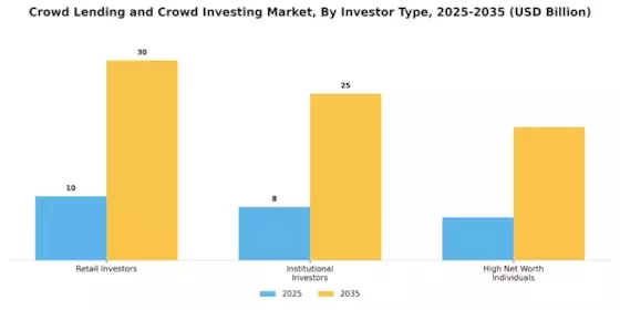 Crowd Lending Crowd Investing Market Segment Image 2