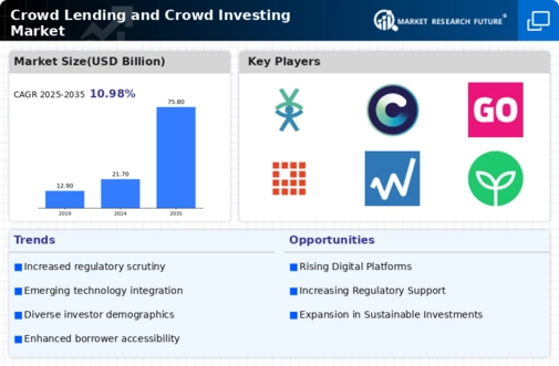 Crowd Lending Crowd Investing Market Infographic