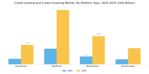 Crowd Lending Crowd Investing Market Segment Image 1