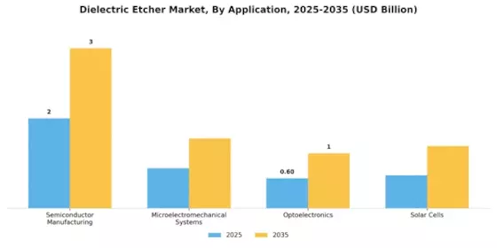 Dielectric Etcher Market  Segment Image 0